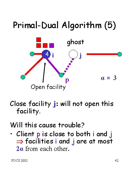 Primal-Dual Algorithm (5) ghost 4 j 4 i p α= 3 Open facility Close