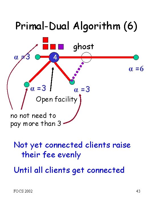 Primal-Dual Algorithm (6) ghost α =3 4 4 α =6 α =3 Open facility