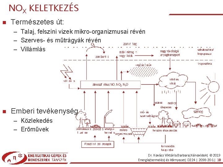 NOX KELETKEZÉS Természetes út: – Talaj, felszíni vizek mikro-organizmusai révén – Szerves- és műtrágyák