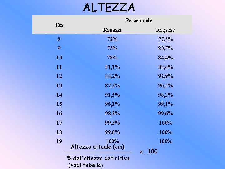 ALTEZZA Età Percentuale Ragazzi Ragazze 8 72% 77, 5% 9 75% 80, 7% 10