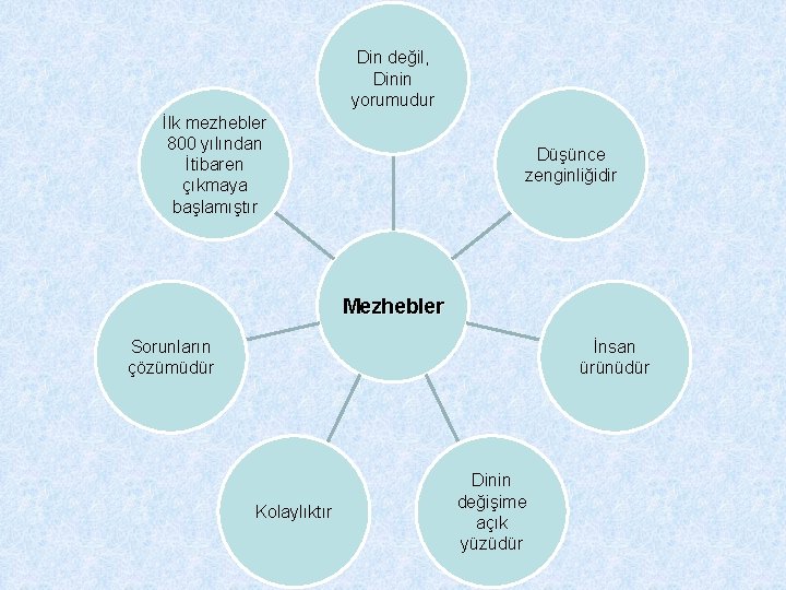 Din değil, Dinin yorumudur İlk mezhebler 800 yılından İtibaren çıkmaya başlamıştır Düşünce zenginliğidir Mezhebler