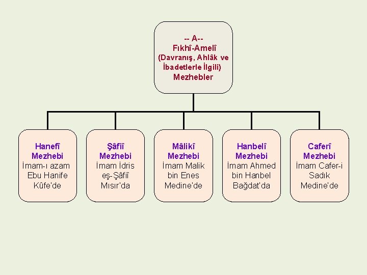 -- A-Fıkhî-Amelî (Davranış, Ahlâk ve İbadetlerle İlgili) Mezhebler Hanefî Mezhebi İmam-ı azam Ebu Hanife