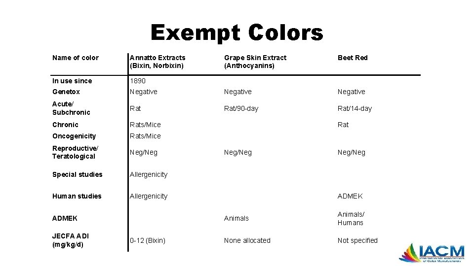 Exempt Colors Name of color Annatto Extracts (Bixin, Norbixin) Grape Skin Extract (Anthocyanins) Beet
