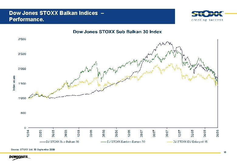 Dow Jones STOXX Balkan Indices – Performance. Source: STOXX Ltd. 30 September 2008 16