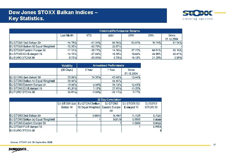 Dow Jones STOXX Balkan Indices – Key Statistics. Source: STOXX Ltd. 30 September 2008