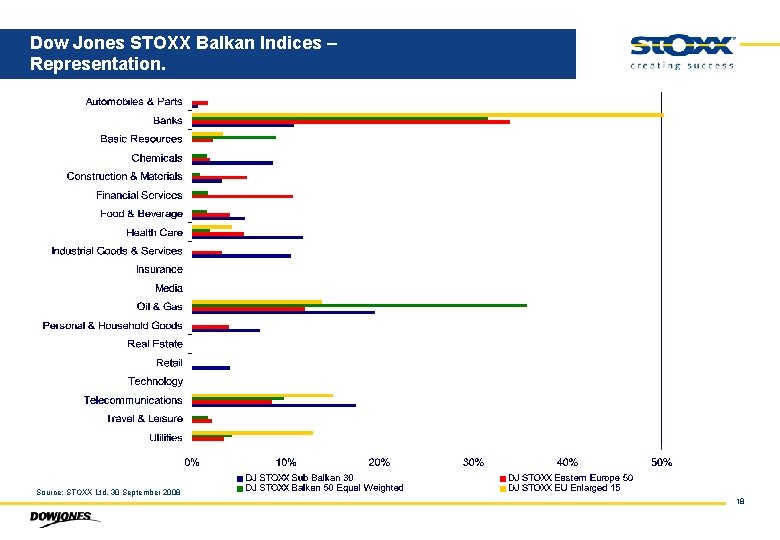 Dow Jones STOXX Balkan Indices – Representation. Source: STOXX Ltd. 30 September 2008 18
