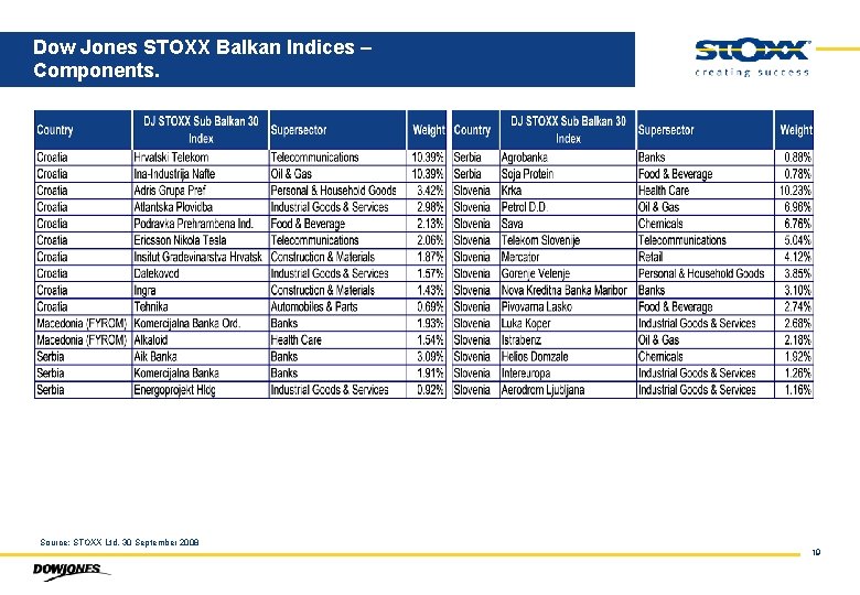 Dow Jones STOXX Balkan Indices – Components. Source: STOXX Ltd. 30 September 2008 19