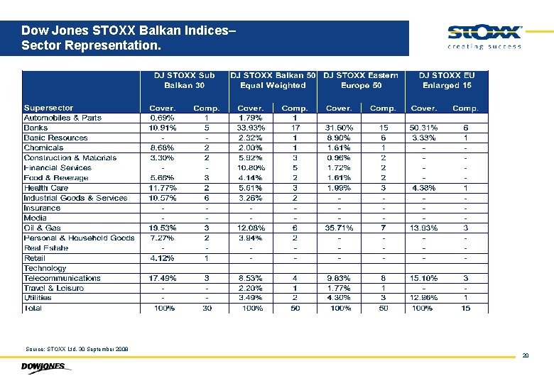 Dow Jones STOXX Balkan Indices– Sector Representation. Source: STOXX Ltd. 30 September 2008 20