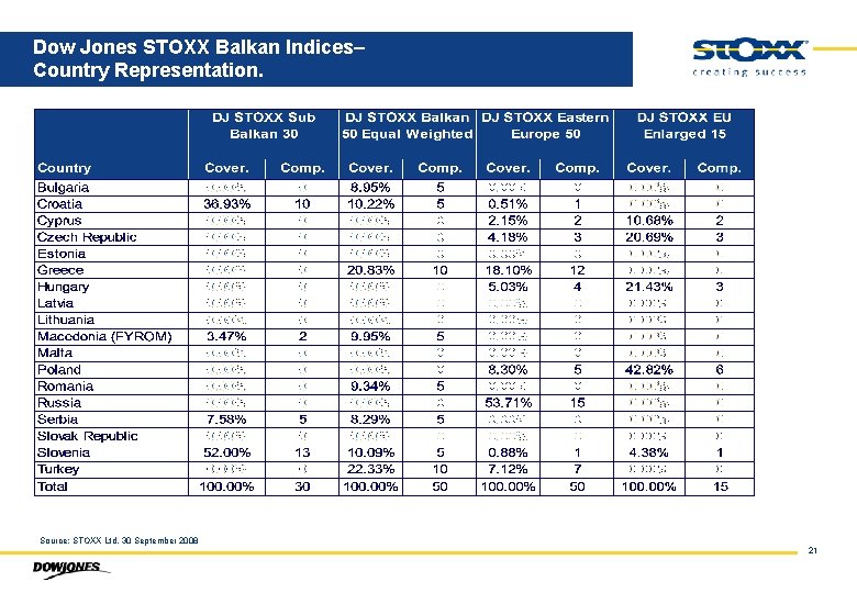 Dow Jones STOXX Balkan Indices– Country Representation. Source: STOXX Ltd. 30 September 2008 21