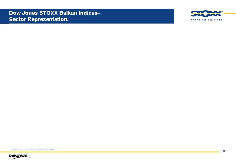 Dow Jones STOXX Balkan Indices– Sector Representation. Source: STOXX Ltd. 30 September 2008 28