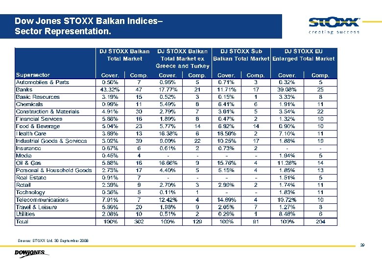 Dow Jones STOXX Balkan Indices– Sector Representation. Source: STOXX Ltd. 30 September 2008 29