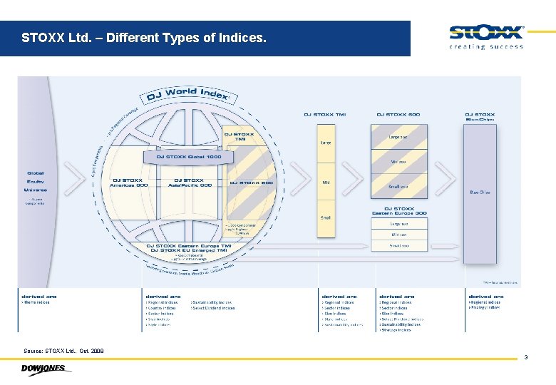 STOXX Ltd. – Different Types of Indices. Source: STOXX Ltd. , Oct. 2008 3