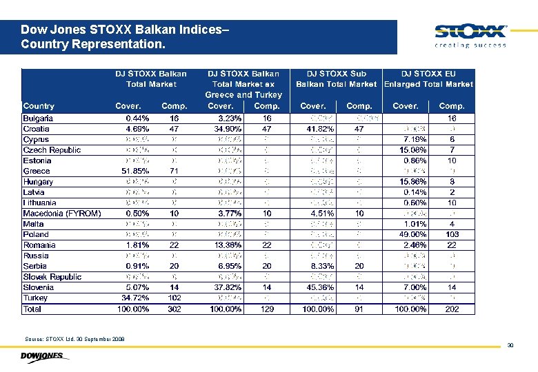 Dow Jones STOXX Balkan Indices– Country Representation. Source: STOXX Ltd. 30 September 2008 30