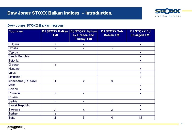 Dow Jones STOXX Balkan Indices – Introduction. Dow Jones STOXX Balkan regions 5 