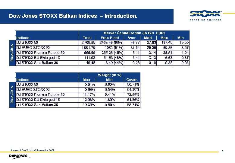 Dow Jones STOXX Balkan Indices – Introduction. Source: STOXX Ltd. 30 September 2008 6