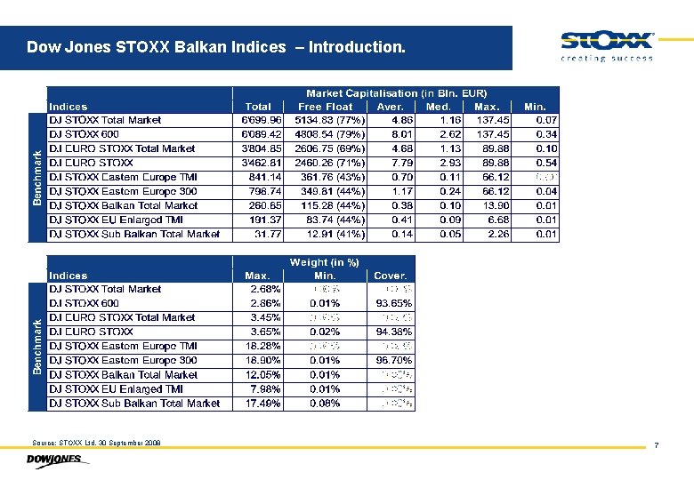 Dow Jones STOXX Balkan Indices – Introduction. Source: STOXX Ltd. 30 September 2008 7