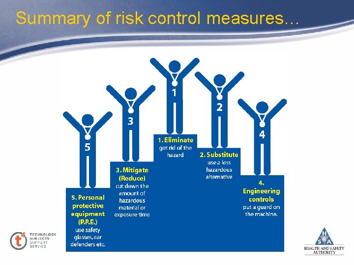 Summary of risk control measures… 