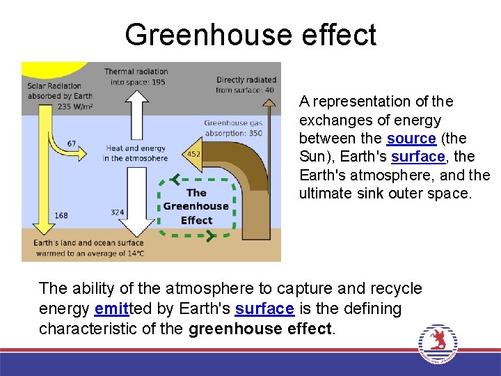 Greenhouse effect A representation of the exchanges of energy between the source (the Sun),