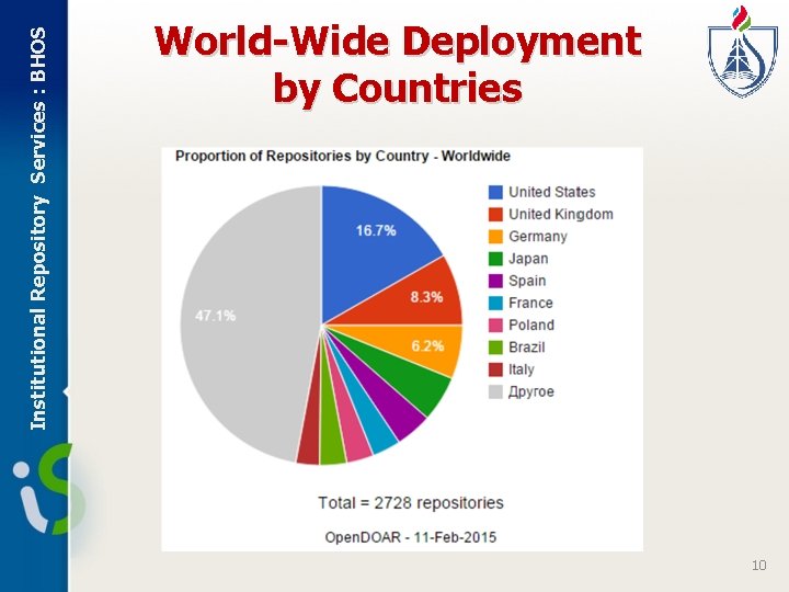 Institutional Repository Services : BHOS World-Wide Deployment by Countries БИЦ, Университет Хазар, 2010 www.