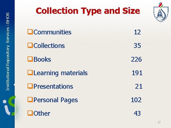 Institutional Repository Services : BHOS Collection Type and Size q. Communities 12 q. Collections
