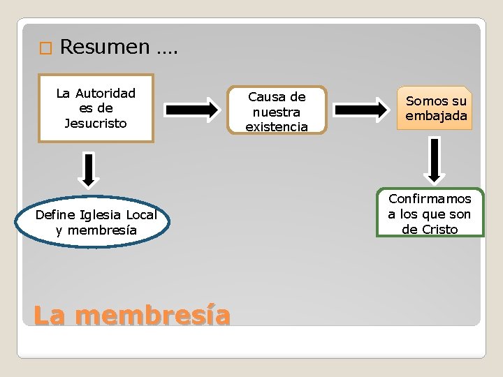 � Resumen …. La Autoridad es de Jesucristo Define Iglesia Local y membresía La