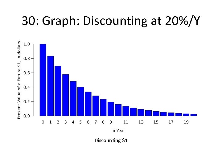 30: Graph: Discounting at 20%/Y Discounting $1 