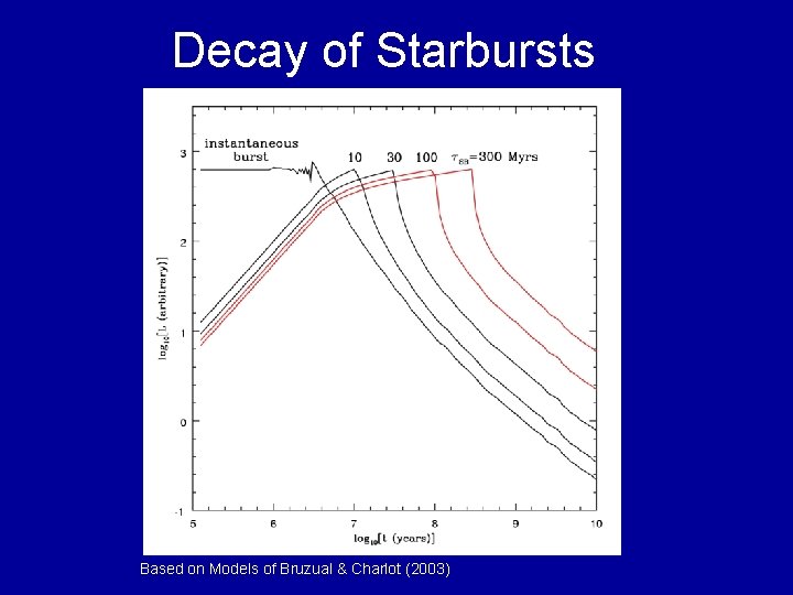 Decay of Starbursts Based on Models of Bruzual & Charlot (2003) 