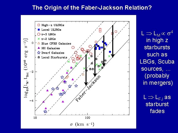 The Origin of the Faber-Jackson Relation? L L M 4 in high z starbursts