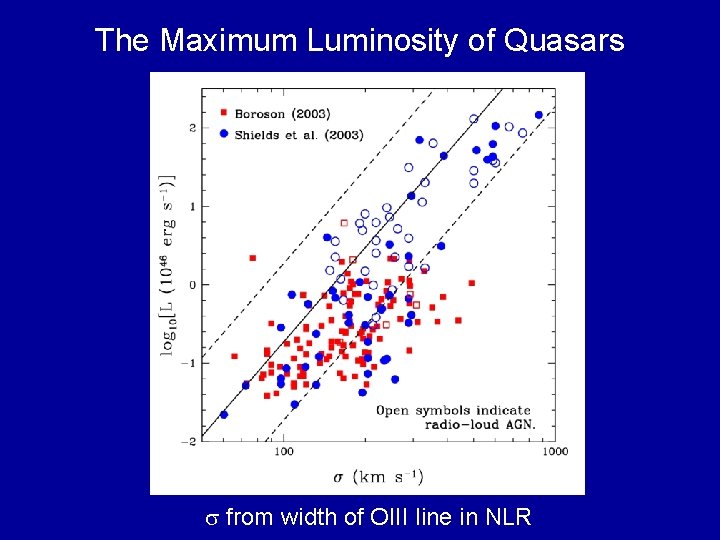 The Maximum Luminosity of Quasars from width of OIII line in NLR 