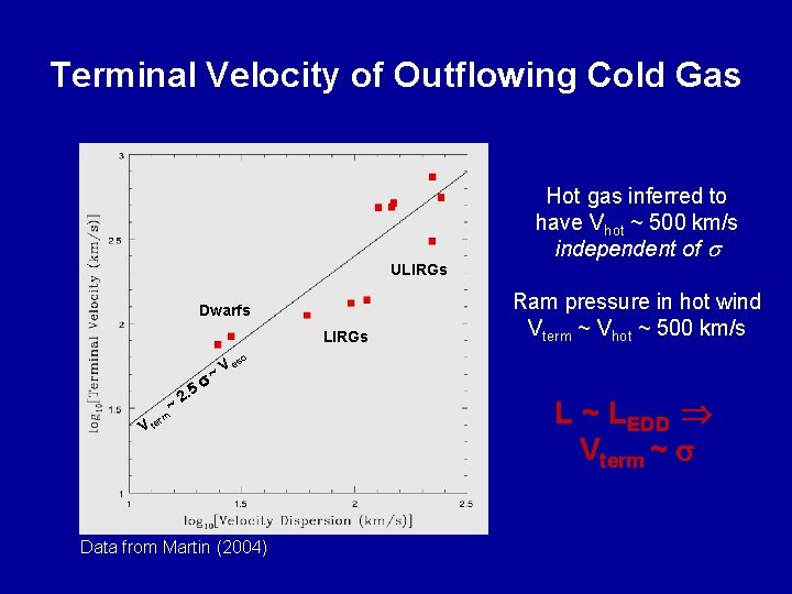 Terminal Velocity of Outflowing Cold Gas ULIRGs Dwarfs LIRGs Hot gas inferred to have