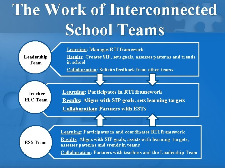 The Work of Interconnected School Teams Leadership Team Teacher PLC Team Learning: Manages RTI