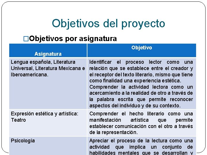 Objetivos del proyecto �Objetivos por asignatura Objetivo Asignatura Lengua española, Literatura Identificar el proceso