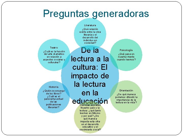 Preguntas generadoras Literatura ¿Qué relación existe entre la obra literaria y el desarrollo del