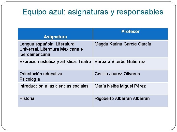 Equipo azul: asignaturas y responsables Profesor Asignatura Lengua española, Literatura Universal, Literatura Mexicana e
