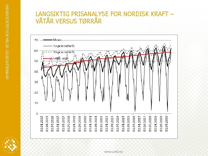 UNIVERSITETET FOR MILJØ- OG BIOVITENSKAP LANGSIKTIG PRISANALYSE FOR NORDISK KRAFT – VÅTÅR VERSUS TØRRÅR