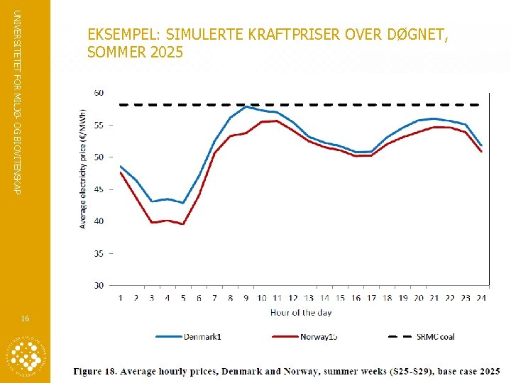 UNIVERSITETET FOR MILJØ- OG BIOVITENSKAP EKSEMPEL: SIMULERTE KRAFTPRISER OVER DØGNET, SOMMER 2025 16 www.