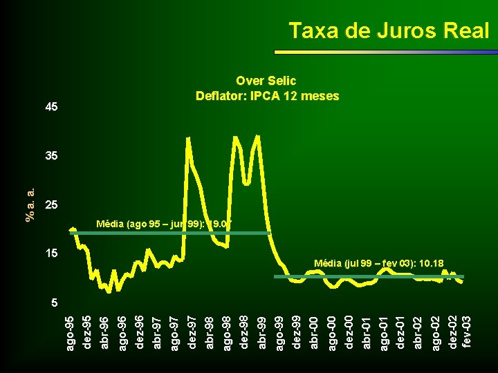 dez-02 fev-03 ago-02 abr-02 ago-01 dez-01 abr-01 dez-00 ago-00 15 abr-00 dez-99 ago-99 abr-99