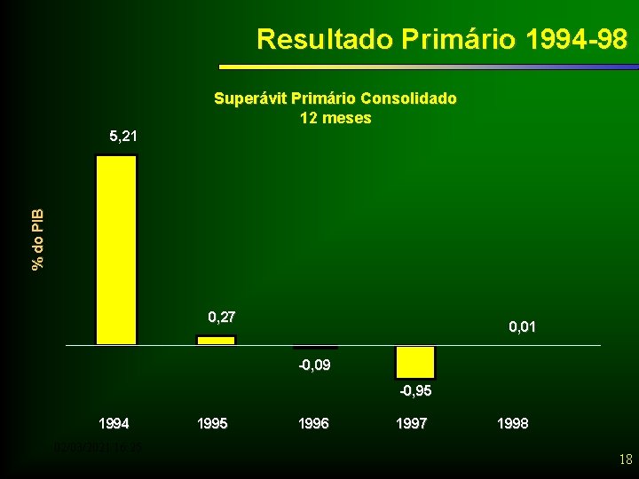 Resultado Primário 1994 -98 Superávit Primário Consolidado 12 meses % do PIB 5, 21