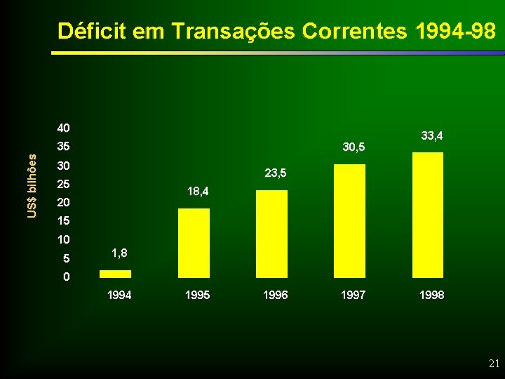 Déficit em Transações Correntes 1994 -98 40 US$ bilhões 35 30, 5 30 33,