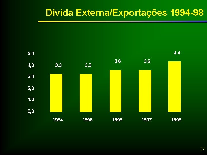 Dívida Externa/Exportações 1994 -98 4, 4 5, 0 4, 0 3, 3 1994 1995