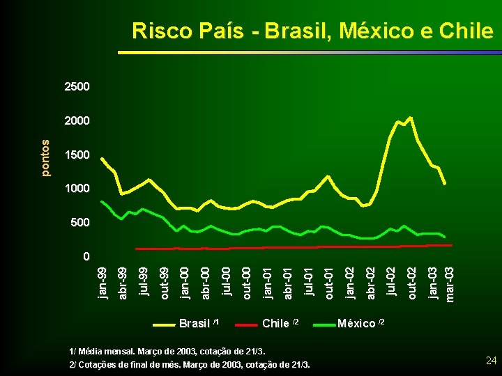 Risco País - Brasil, México e Chile 2500 1000 500 Brasil /1 Chile /2