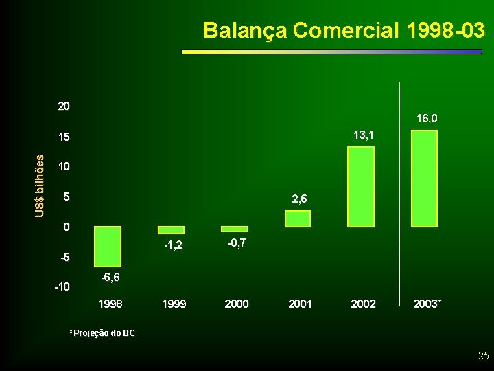 Balança Comercial 1998 -03 20 16, 0 13, 1 US$ bilhões 15 10 5