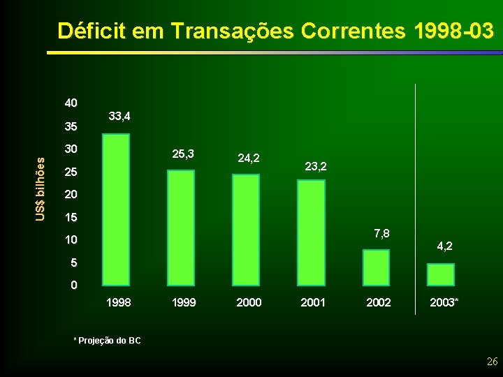 Déficit em Transações Correntes 1998 -03 40 35 33, 4 US$ bilhões 30 25,