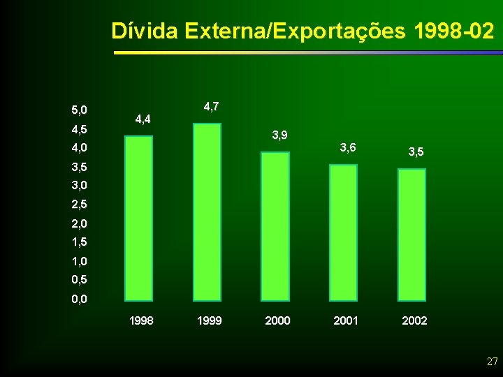 Dívida Externa/Exportações 1998 -02 5, 0 4, 5 4, 4 4, 7 3, 9