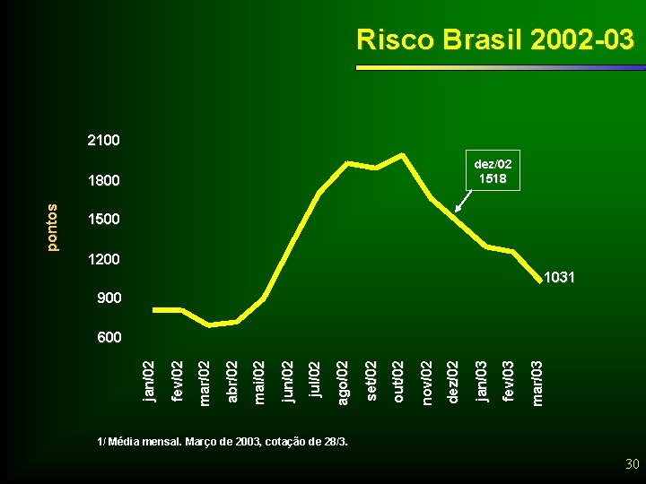 Risco Brasil 2002 -03 2100 dez/02 1518 1500 1200 1031 900 mar/03 fev/03 jan/03