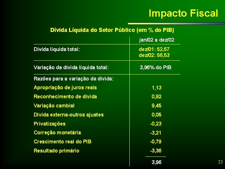 Impacto Fiscal Dívida Líquida do Setor Público (em % do PIB) jan/02 a dez/02