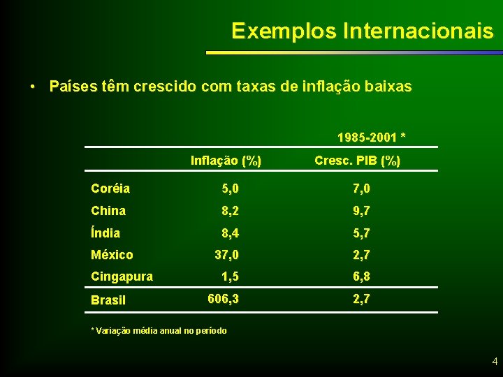Exemplos Internacionais • Países têm crescido com taxas de inflação baixas 1985 -2001 *