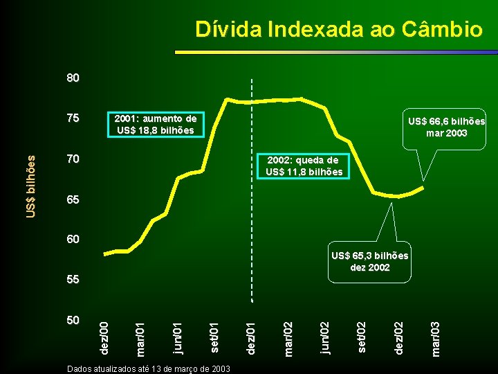 Dívida Indexada ao Câmbio 80 2001: aumento de US$ 18, 8 bilhões US$ 66,