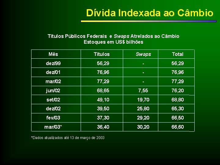 Dívida Indexada ao Câmbio Títulos Públicos Federais e Swaps Atrelados ao Câmbio Estoques em