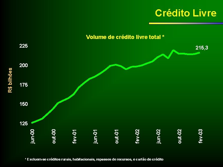 Crédito Livre Volume de crédito livre total * 215, 3 200 175 150 *